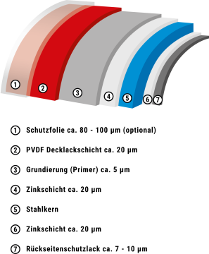 Beschichtungsaufbau PVDF