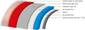 Coating composition – PVDF