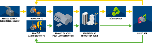 CIRCUIT DE RECYCLAGE DE L’ACIER